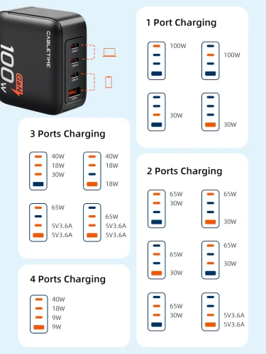 Зарядное устройство CABLETIME G100B (CT-GAN100-PB) GaN PD3.0 3C1A 100 Вт, черный фото 17